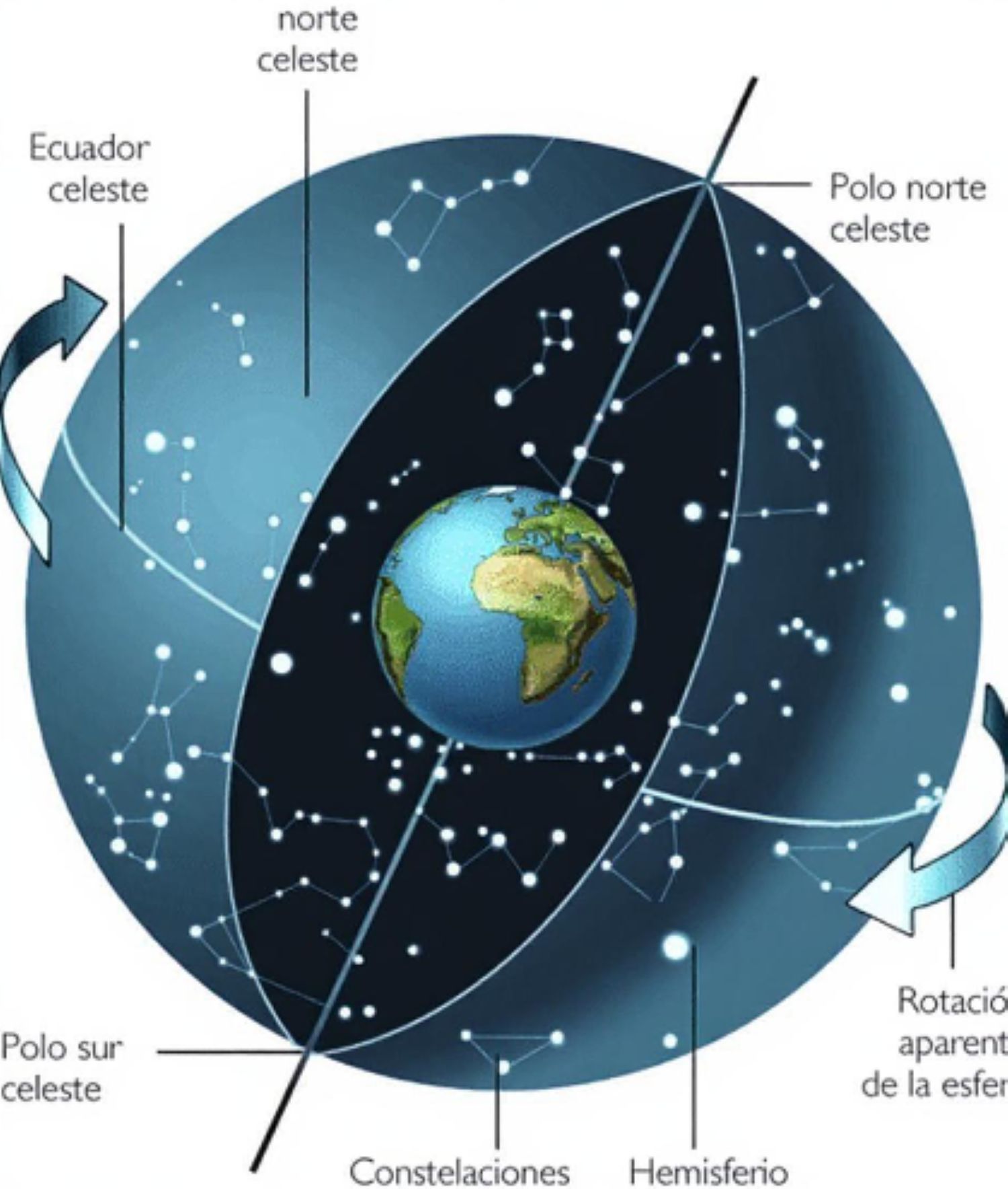 Movimiento aparente de la esfera celeste
